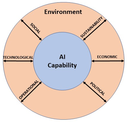 Bi-directional relationship of AI capability and environment.