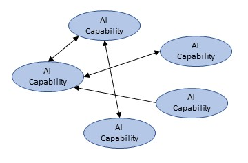 Figure 2. Interconnected relationship of AI risk between capabilities.