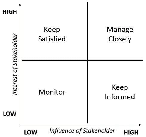 Stakeholder Management Map